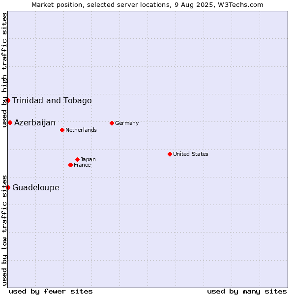 Market position of Azerbaijan vs. Trinidad and Tobago vs. Guadeloupe