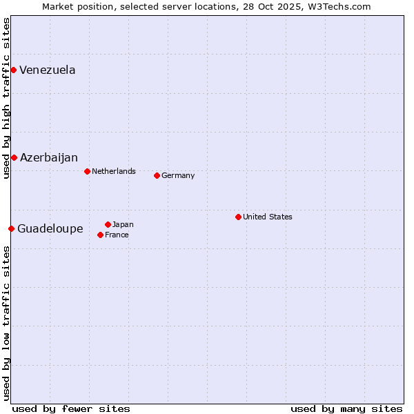 Market position of Azerbaijan vs. Venezuela vs. Guadeloupe