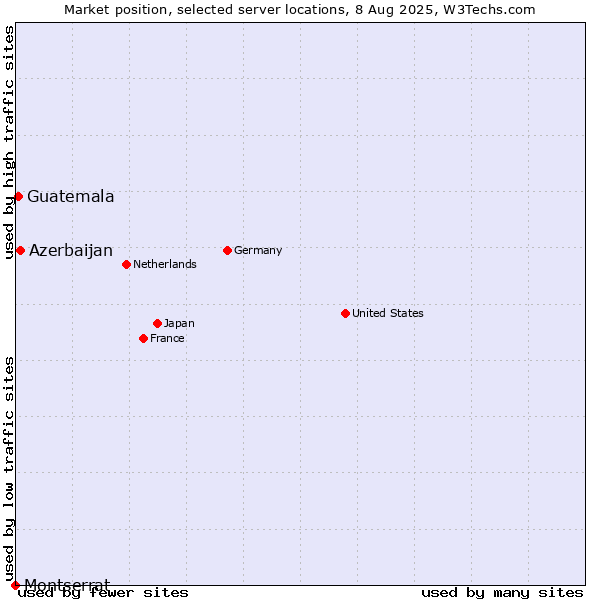 Market position of Azerbaijan vs. Guatemala vs. Montserrat