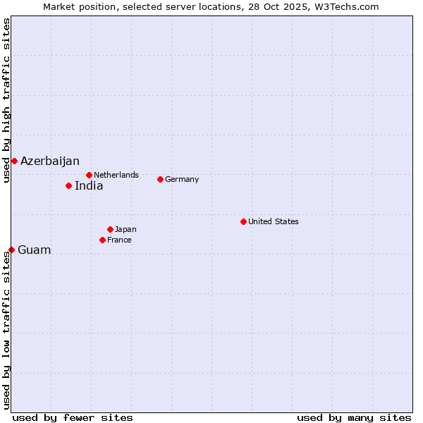 Market position of India vs. Azerbaijan vs. Guam