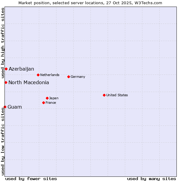 Market position of Azerbaijan vs. North Macedonia vs. Guam