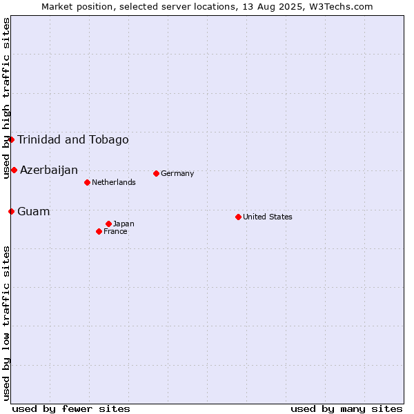 Market position of Azerbaijan vs. Trinidad and Tobago vs. Guam