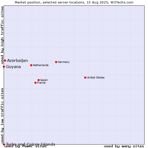 Market position of Azerbaijan vs. Guyana vs. Turks and Caicos Islands