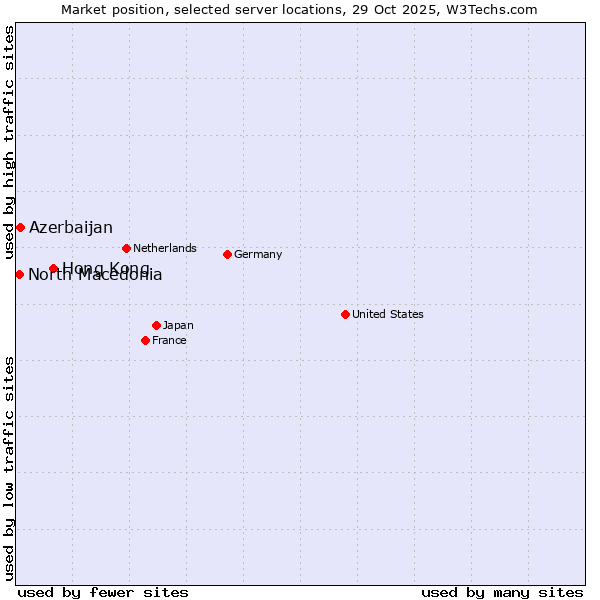 Market position of Hong Kong vs. Azerbaijan vs. North Macedonia