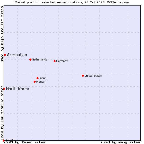 Market position of Azerbaijan vs. North Korea vs. Haiti
