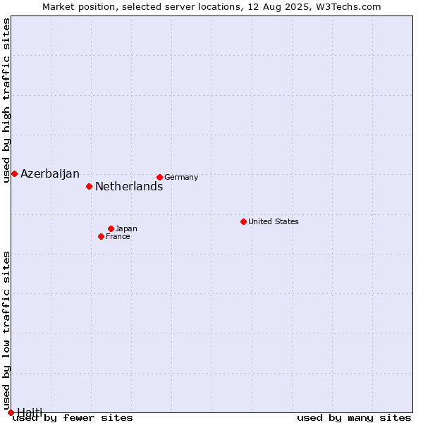 Market position of Netherlands and territories vs. Azerbaijan vs. Haiti