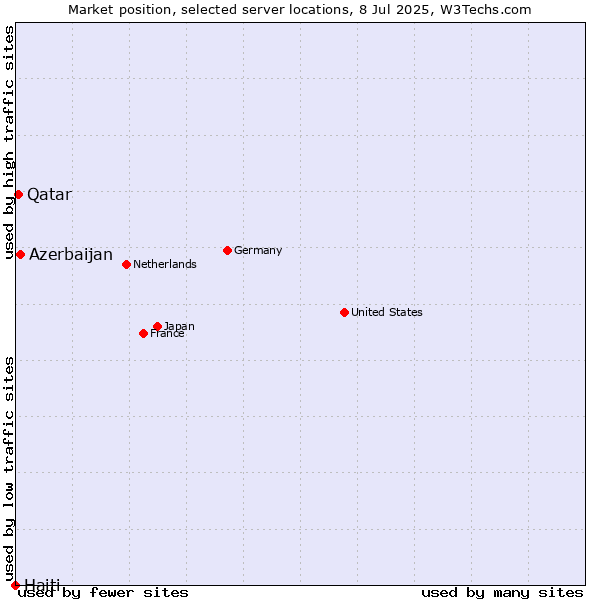 Market position of Azerbaijan vs. Qatar vs. Haiti