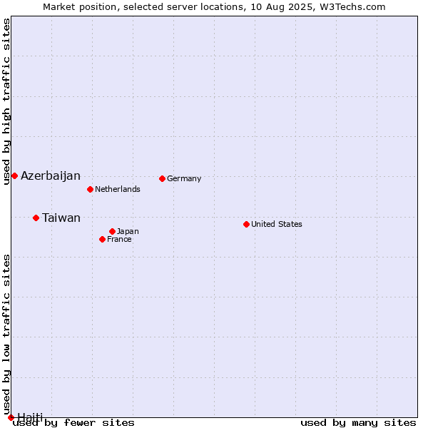 Market position of Taiwan vs. Azerbaijan vs. Haiti