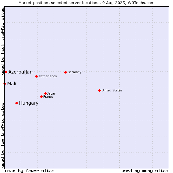 Market position of Hungary vs. Azerbaijan vs. Mali