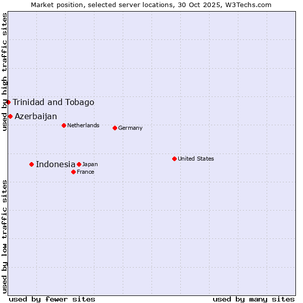 Market position of Indonesia vs. Azerbaijan vs. Trinidad and Tobago