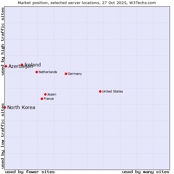 Market position of Ireland vs. Azerbaijan vs. North Korea