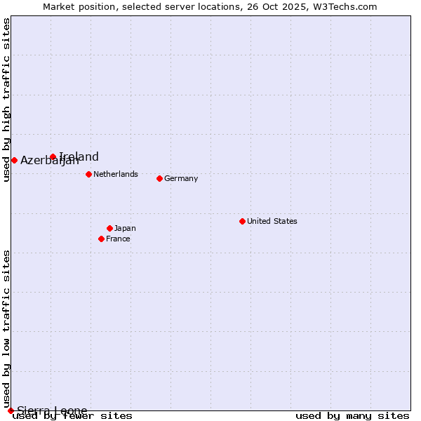 Market position of Ireland vs. Azerbaijan vs. Sierra Leone