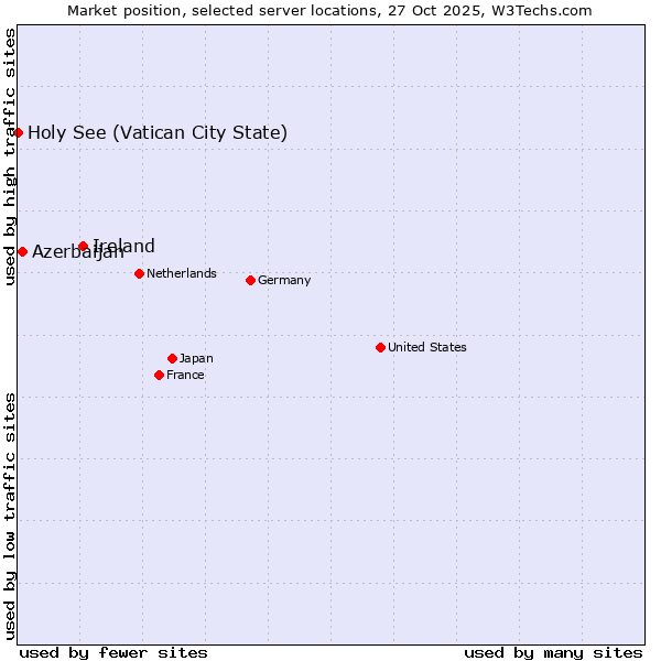 Market position of Ireland vs. Azerbaijan vs. Holy See (Vatican City State)