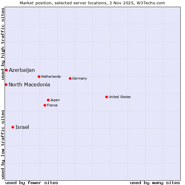 Market position of Israel vs. Azerbaijan vs. North Macedonia