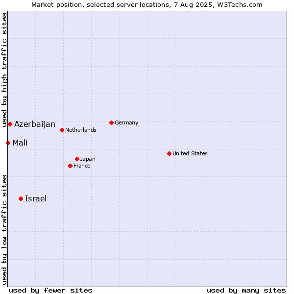 Market position of Israel vs. Azerbaijan vs. Mali