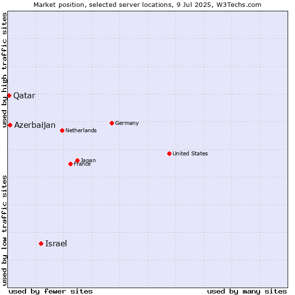 Market position of Israel vs. Azerbaijan vs. Qatar