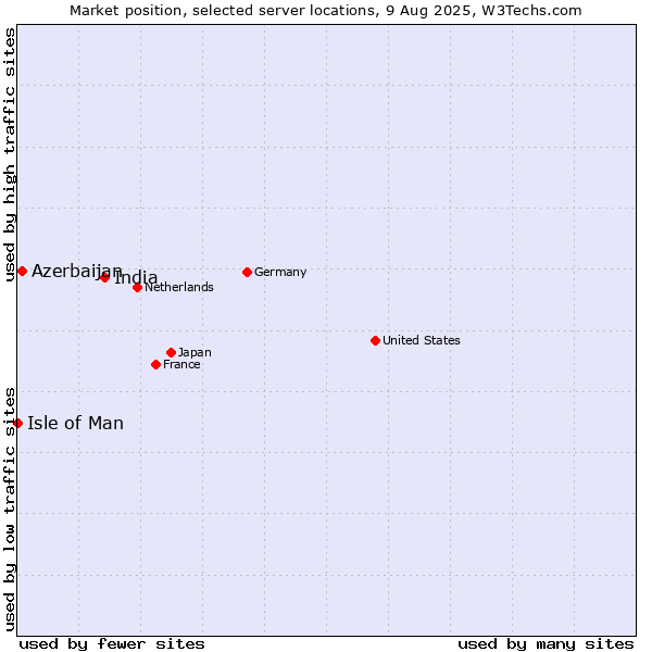 Market position of India vs. Azerbaijan vs. Isle of Man
