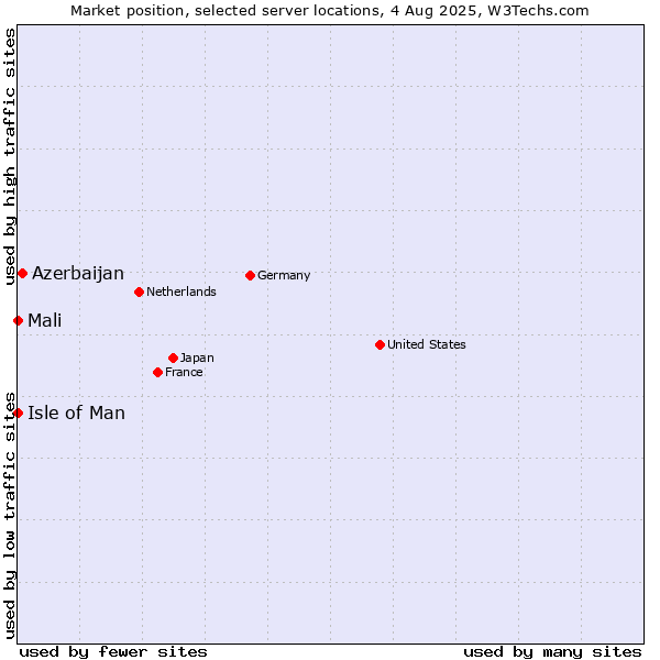Market position of Azerbaijan vs. Isle of Man vs. Mali