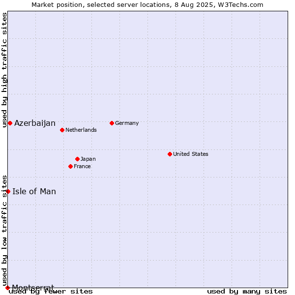 Market position of Azerbaijan vs. Isle of Man vs. Montserrat