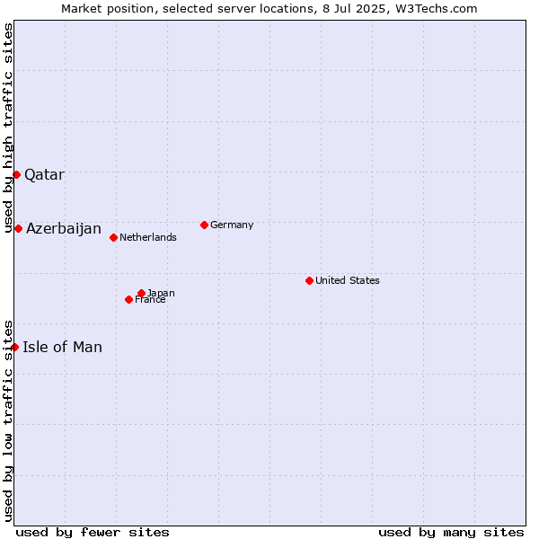 Market position of Azerbaijan vs. Qatar vs. Isle of Man
