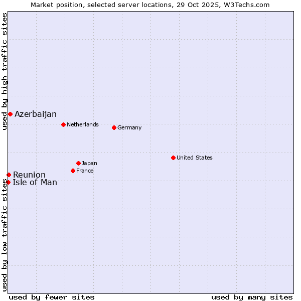 Market position of Azerbaijan vs. Reunion vs. Isle of Man