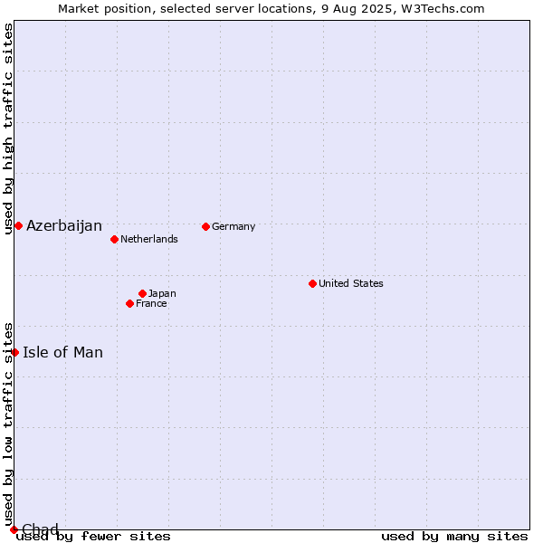 Market position of Azerbaijan vs. Isle of Man vs. Chad