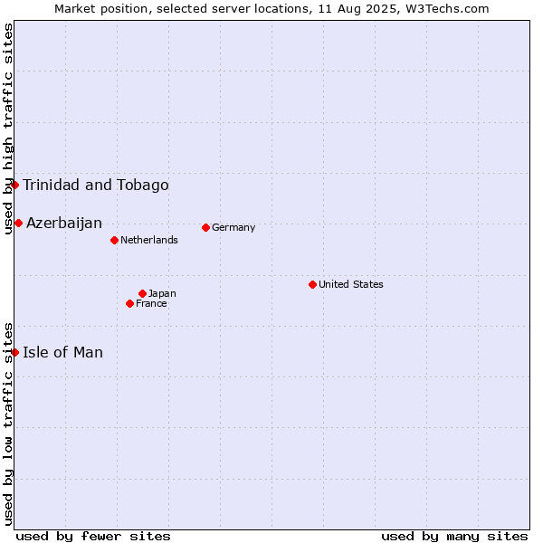 Market position of Azerbaijan vs. Isle of Man vs. Trinidad and Tobago