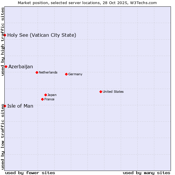 Market position of Azerbaijan vs. Isle of Man vs. Holy See (Vatican City State)