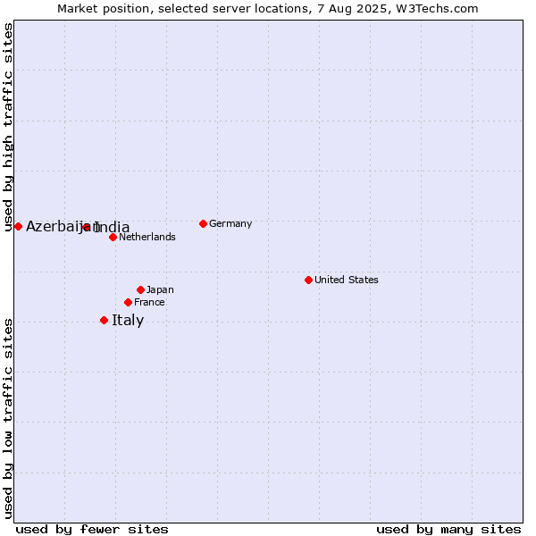 Market position of Italy vs. India vs. Azerbaijan