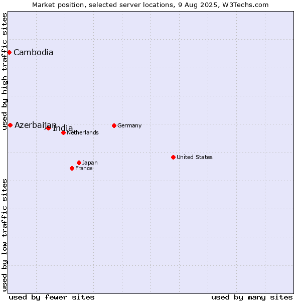 Market position of India vs. Azerbaijan vs. Cambodia