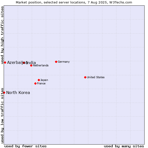 Market position of India vs. Azerbaijan vs. North Korea