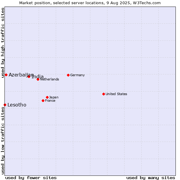 Market position of India vs. Azerbaijan vs. Lesotho