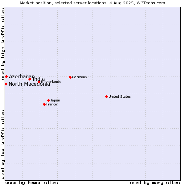 Market position of India vs. Azerbaijan vs. North Macedonia