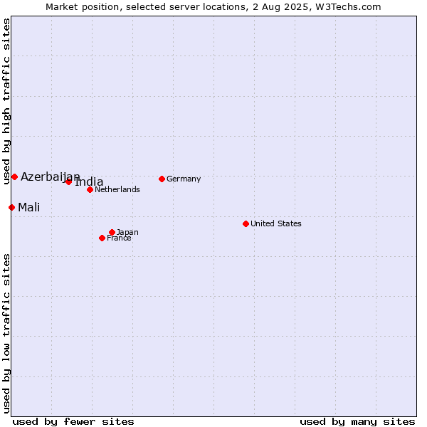 Market position of India vs. Azerbaijan vs. Mali