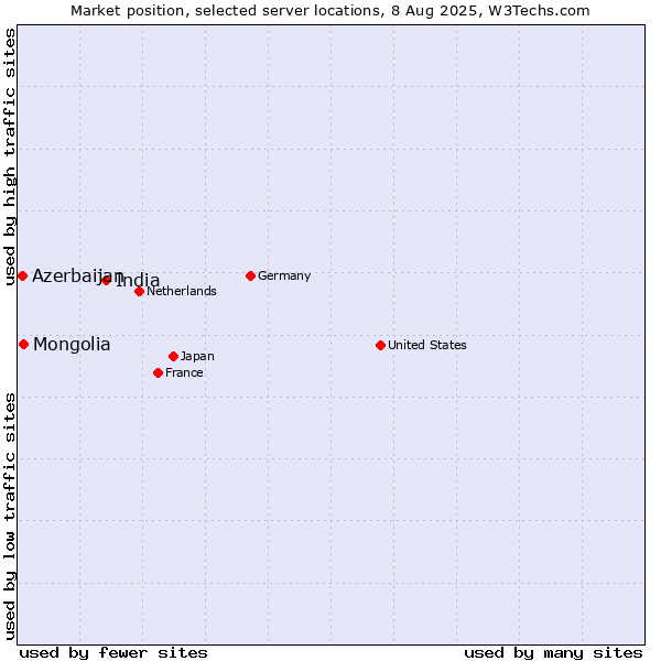 Market position of India vs. Mongolia vs. Azerbaijan