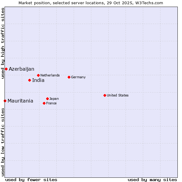 Market position of India vs. Azerbaijan vs. Mauritania