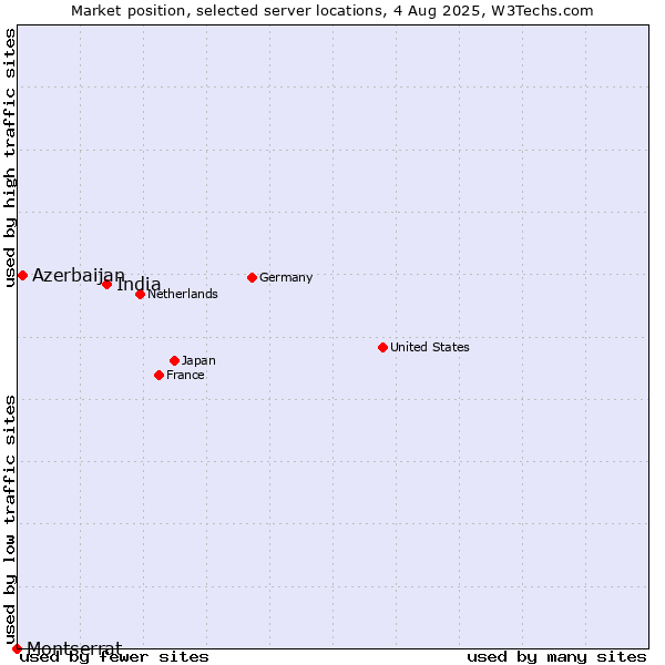 Market position of India vs. Azerbaijan vs. Montserrat