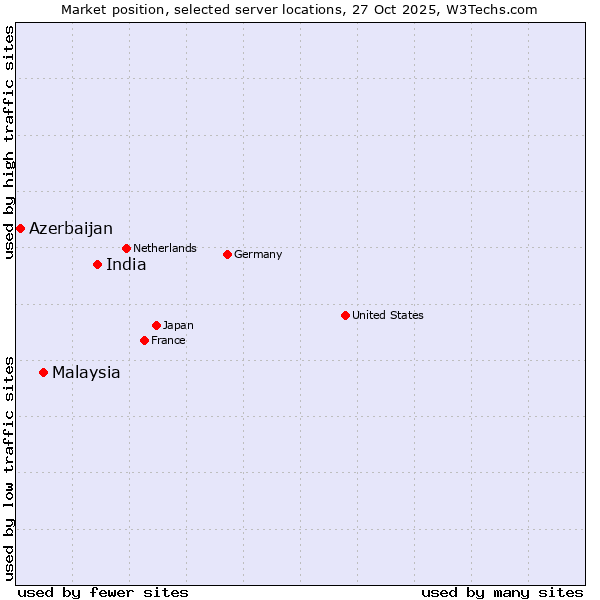 Market position of India vs. Malaysia vs. Azerbaijan