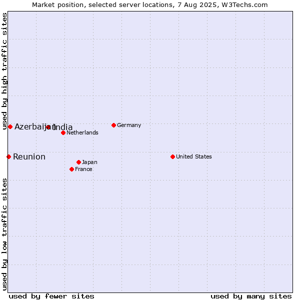 Market position of India vs. Azerbaijan vs. Reunion