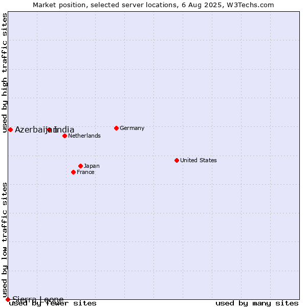 Market position of India vs. Azerbaijan vs. Sierra Leone