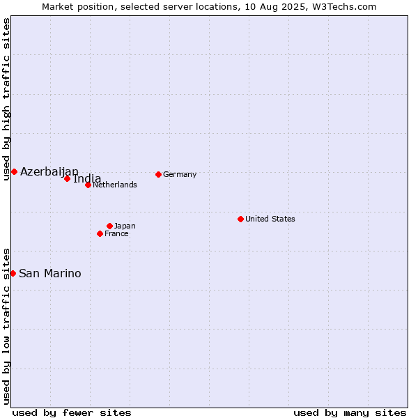 Market position of India vs. Azerbaijan vs. San Marino