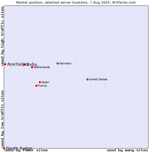 Market position of India vs. Azerbaijan vs. South Sudan