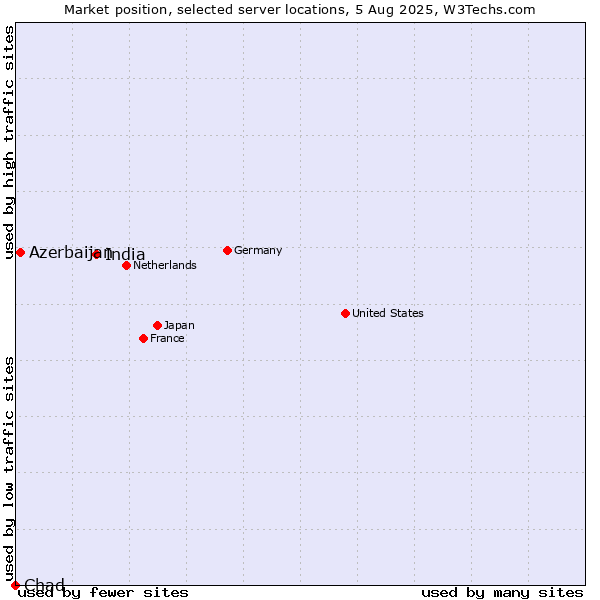 Market position of India vs. Azerbaijan vs. Chad