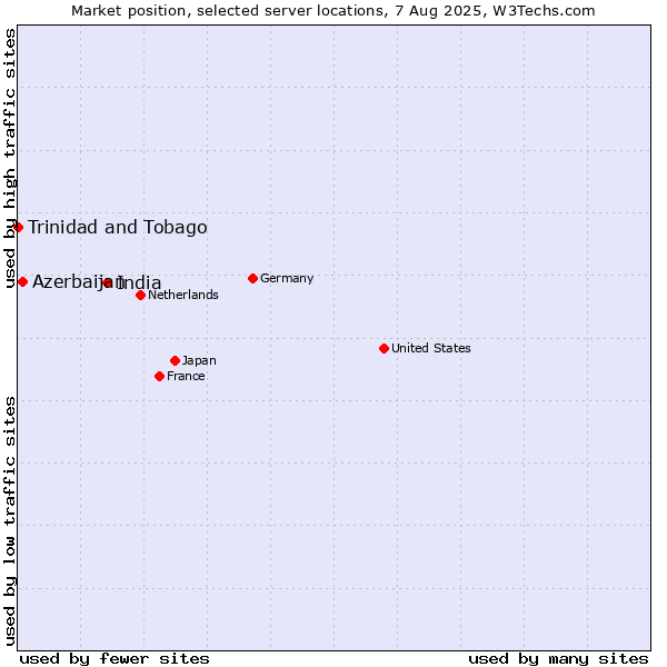 Market position of India vs. Azerbaijan vs. Trinidad and Tobago