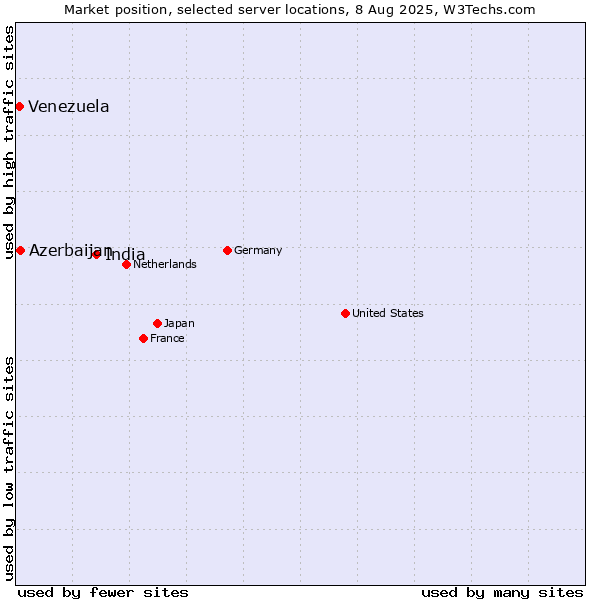Market position of India vs. Azerbaijan vs. Venezuela