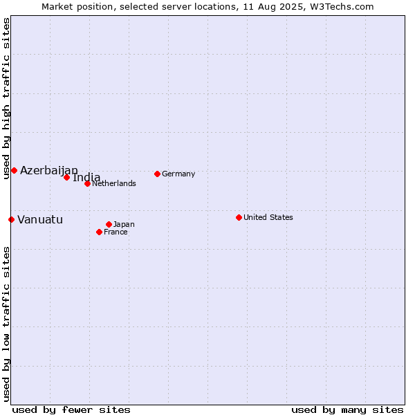 Market position of India vs. Azerbaijan vs. Vanuatu