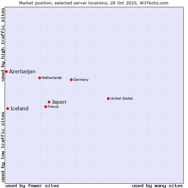 Market position of Japan vs. Iceland vs. Azerbaijan