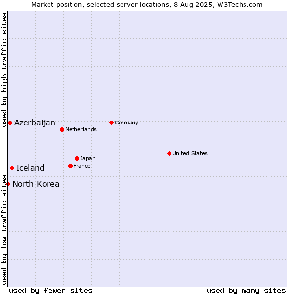 Market position of Iceland vs. Azerbaijan vs. North Korea