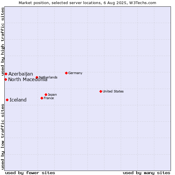 Market position of Iceland vs. Azerbaijan vs. North Macedonia