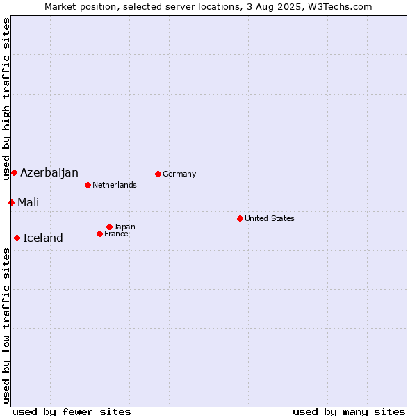 Market position of Iceland vs. Azerbaijan vs. Mali